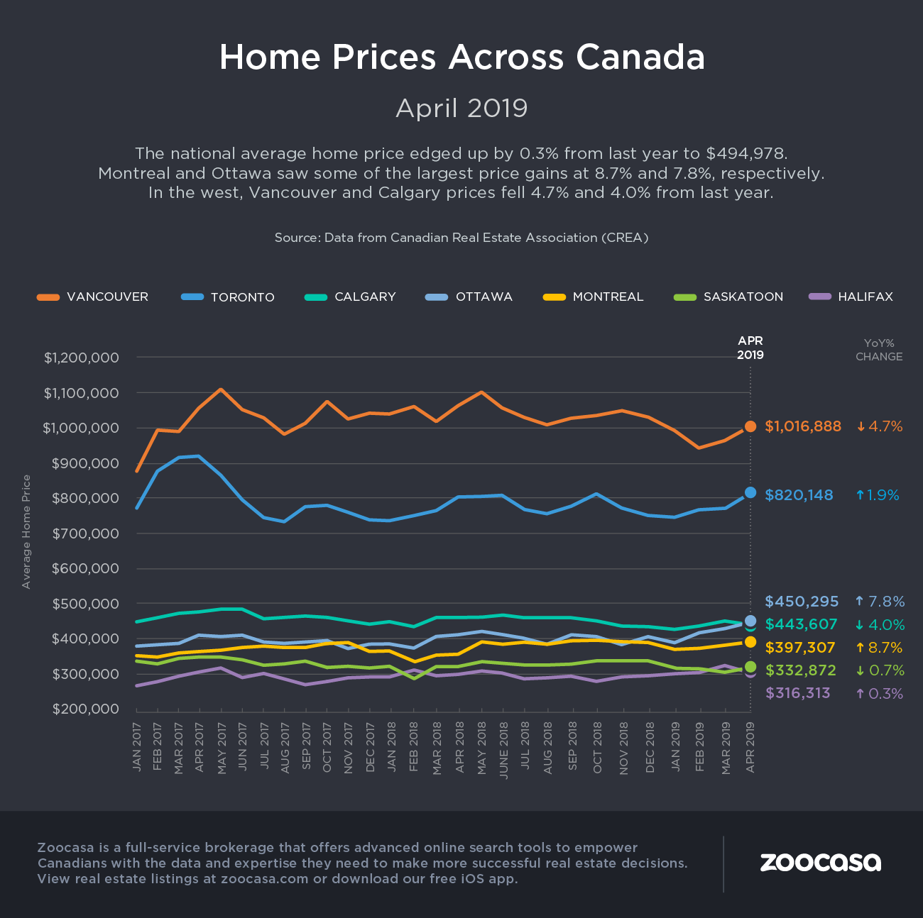 crea home prices april 2019