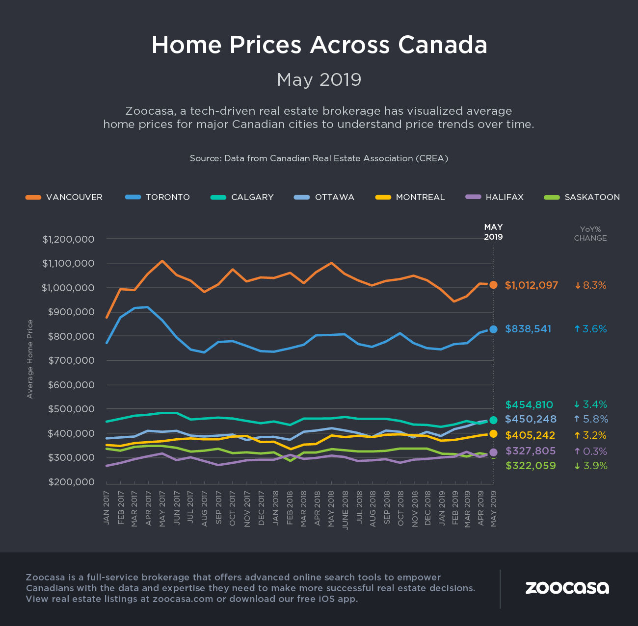 CREA may home prices