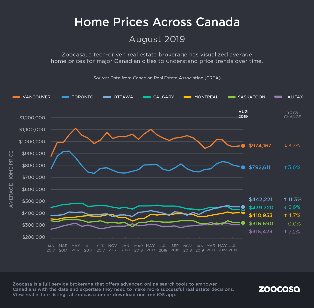 crea home prices august 2019