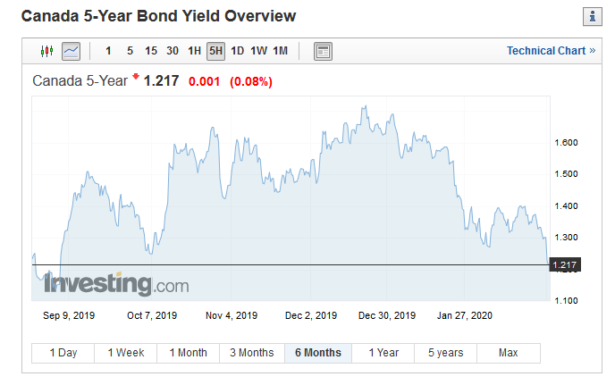 canada 5-year bond yield 