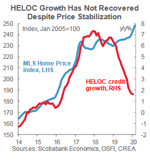 HELOC borrowing growth