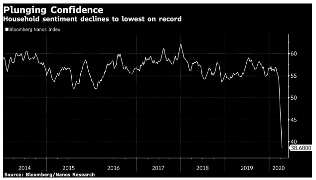consumer confidence chart