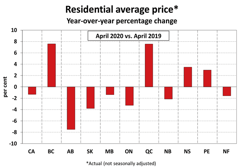 national home prices by province - April 2020
