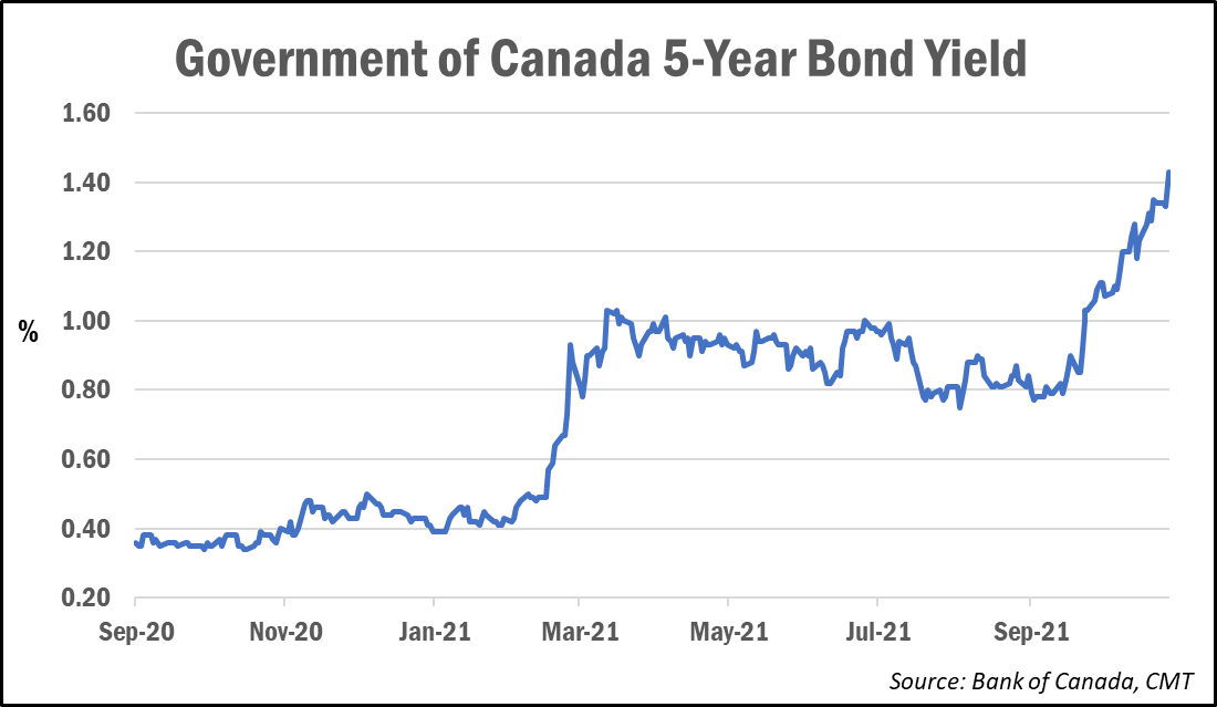Oct 2021 5yr bond yield chart