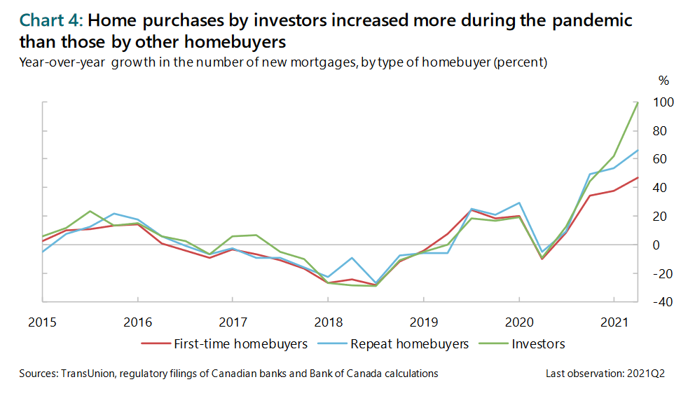 Percentage of home purchases by investors