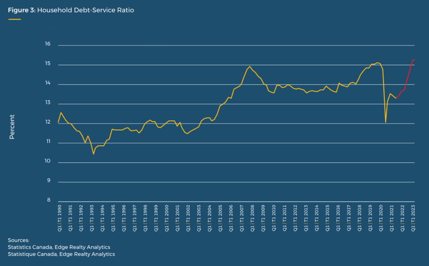 Household debt-service ratios